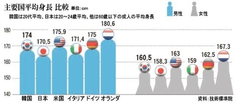 悲報 日本の代 なぜか急速に低身長化 170cm以下が普通に 人気の話題まとめましたm9 W