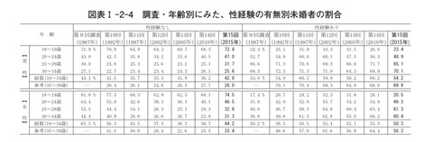 【悲報】25歳以上の童貞、3割を超えてしまうｗｗｗｗｗｗｗｗｗｗ