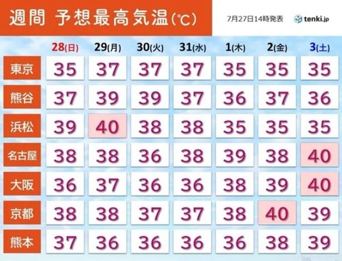 【悲報】日本列島灼熱地獄ｗｗｗｗｗｗｗｗｗｗｗｗｗｗｗｗｗｗｗｗｗｗｗｗｗｗｗｗｗｗｗｗｗｗｗｗｗｗｗｗｗｗｗｗｗｗｗｗ
