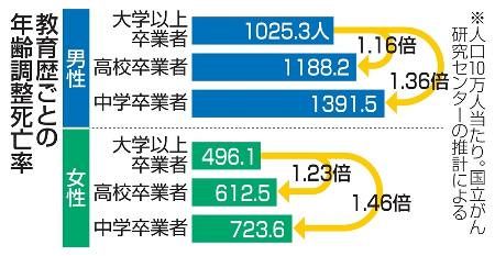 【悲報】国立がん研究センター「低学歴ほど死亡率が高いことが判明した」