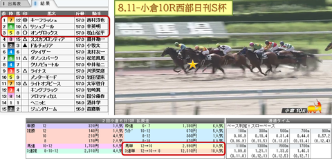 8.11小倉10R結果
