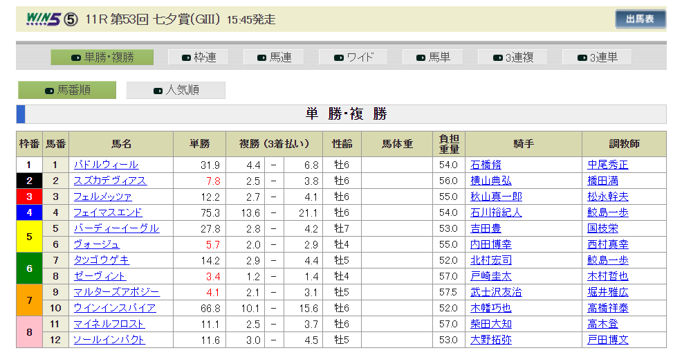 七夕賞 ラジオｎｉｋｋｅｉ賞との連動に要注意 サイン読み競馬フェスタ