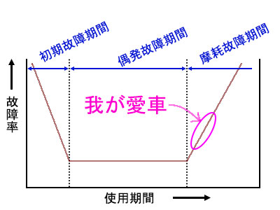 バスタブ曲線とタイミングベルト ゴタク並べ