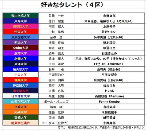 乃木坂46 乃木坂人気 箱根駅伝 区間別 好きなタレント まあやが好きな選手は速そう 乃木坂46まとめ ラジオの時間 乃木坂46 乃木坂人気 箱根駅伝 区間別 好きなタレント まあやが好きな選手は速そう 乃木坂46まとめ ラジオの時間