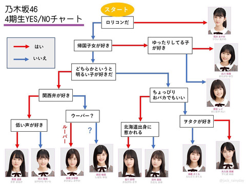 乃木坂46 好きな4期生がかんたんにわかる ファンが作ったyes Noチャートw 乃木坂46まとめ ラジオの時間 乃木坂46 好きな4期生がかんたんにわかる ファンが作ったyes Noチャートw 乃木坂46まとめ ラジオの時間