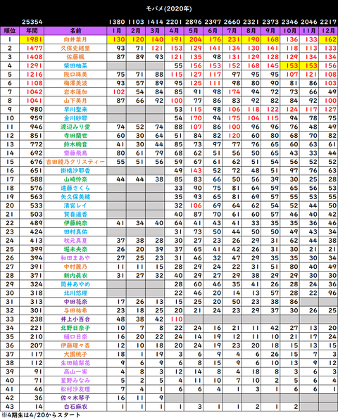 乃木坂46 トップ3つよい モバメ送信数まとめ 3ヶ月のハンデを感じさせないゆなちゃんもつよい 乃木坂46まとめ ラジオの時間 乃木坂46 トップ3つよい モバメ送信数まとめ 3ヶ月のハンデを感じさせないゆなちゃんもつよい 乃木坂46まとめ ラジオの時間