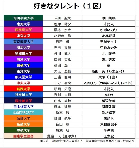乃木坂46 乃木坂人気 箱根駅伝 区間別 好きなタレント まあやが好きな選手は速そう 乃木坂46まとめ ラジオの時間 乃木坂46 乃木坂人気 箱根駅伝 区間別 好きなタレント まあやが好きな選手は速そう 乃木坂46まとめ ラジオの時間