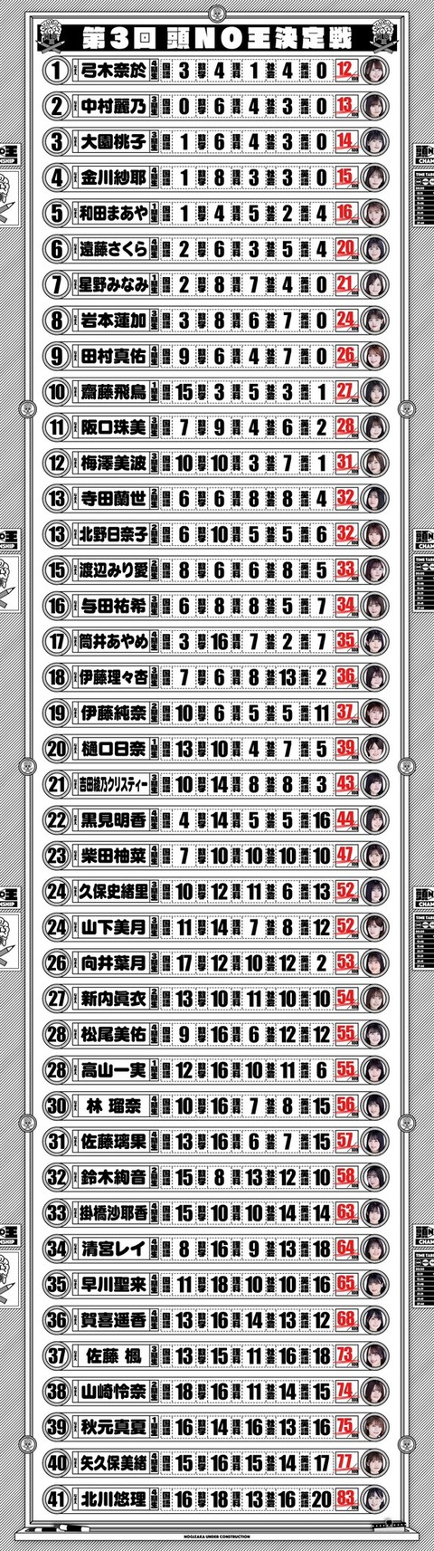 乃木坂46 学力テストの全ランキング表公開 第3回 頭no王決定戦 Top10の4期率 乃木坂46まとめ ラジオの時間 乃木坂46 学力テストの全ランキング表公開 第3回 頭no王決定戦 Top10の4期率 乃木坂46まとめ ラジオの時間