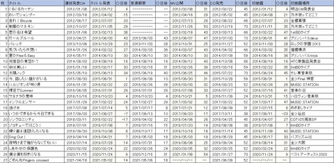 乃木坂46 有能ファンがまとめた 過去シングル 解禁日一覧 いろんな思い出が蘇ってきて泣けてくる 乃木坂46まとめ ラジオの時間 乃木坂46 有能ファンがまとめた 過去シングル 解禁日一覧 いろんな思い出が蘇ってきて泣けてくる 乃木坂46まとめ ラジオの時間