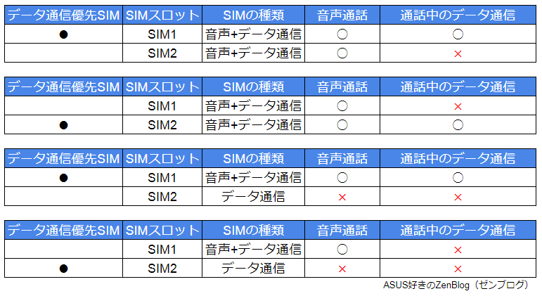ZenFone 5が対応しているDSDVで「できること」「できないこと」 : ASUS