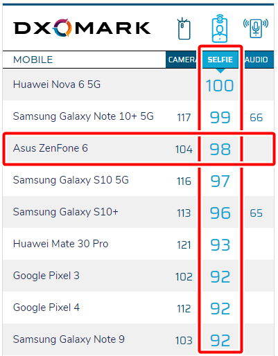 DXOMARK自撮り部門が更新 ASUS ZenFone 6は世界3位に後退 : ASUS DXOMARK自撮り部門が更新 ASUS ZenFone 6は世界3位に後退 : ASUS