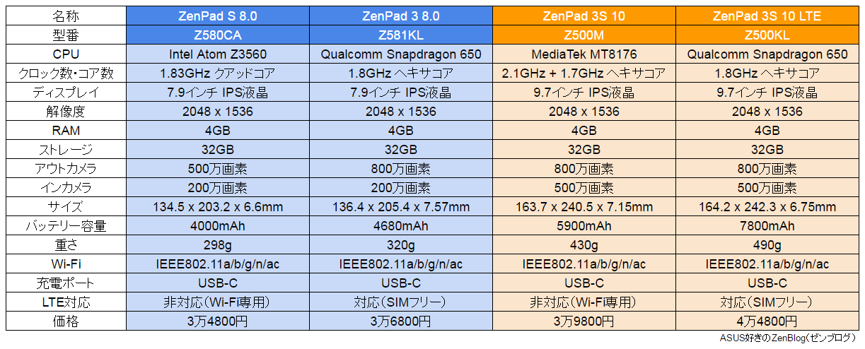 アスペクト比4:3のZenPad揃い踏み！4機種を一気に比較してみた : ASUS