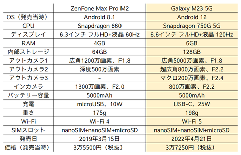 ZenFone Max Pro M2とGalaxy M23 5G スペック比較