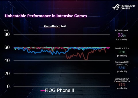 ASUS-ROG-Phone-II-GameBench