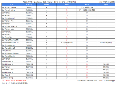 2021-09-26 ASUS ZenFone ROG Phone ahamo povo LINEMO対応状況