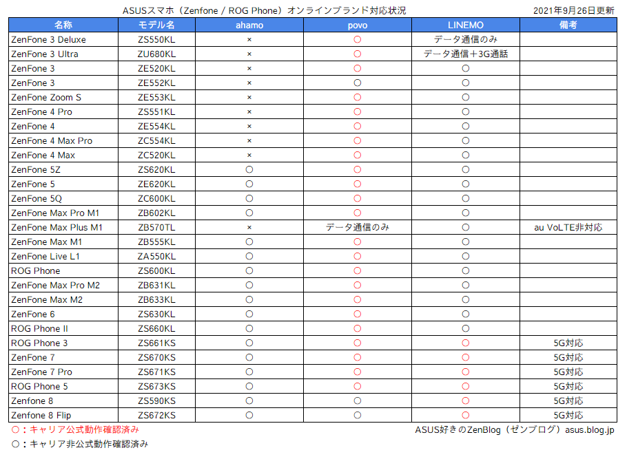 ASUS Zenfone Max Pro M1 動作確認済  シムフリー オンライン専用プラン ahamo ⁄ povo ⁄ LINEMOのASUSスマホ（ZenFone