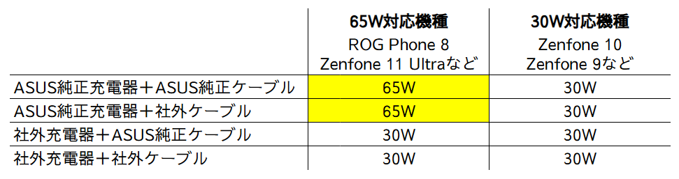 65W急速充電は純正充電器でのみ利用可能 ROG Phone 8とZenfone 11