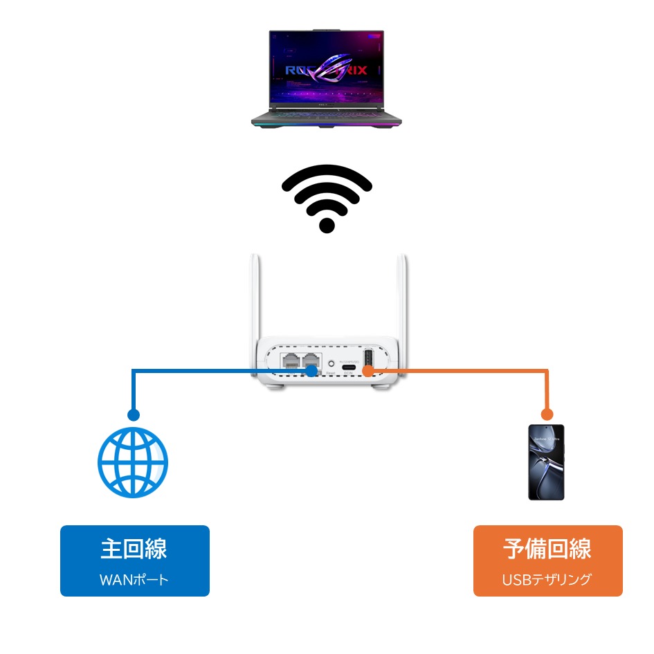 Wi-Fi 7対応のポータブルルーター RT-BE3600 Go クラファン支援募集中