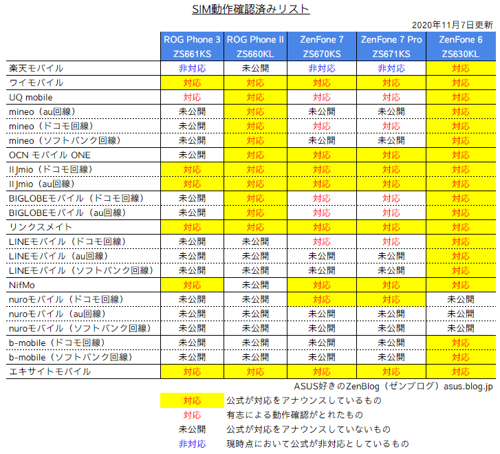 Asus Zenfone 6 7 7 Proおよびrog Phone Ii 3のsim動作確認済みリスト 年11月7日更新 Asus好きのzenblog ゼンブログ Asus Zenfone 6 7 7 Proおよびrog Phone Ii 3のsim動作確認済みリスト 年11月7日更新 Asus好きのzenblog ゼンブログ
