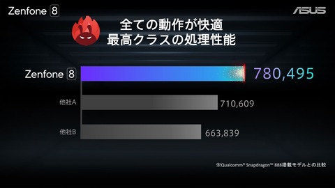 Zenfone 8 Antutuスコア