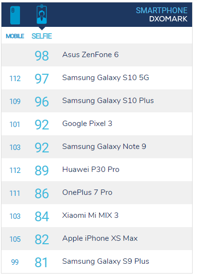 ASUS ZenFone 6のDxOスコア公開 セルフィースコア98点は世界トップ