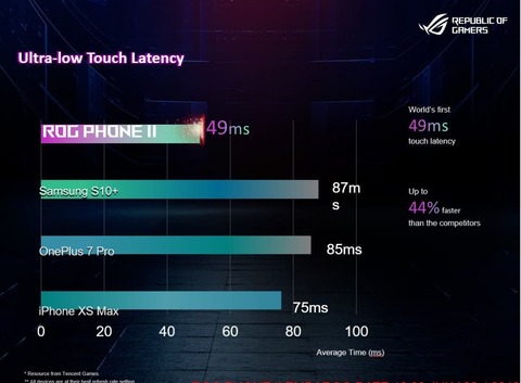 ASUS-ROG-Phone-II-Latency