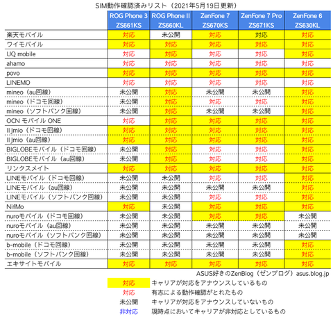 2021-05-19 SIM動作確認済みリスト