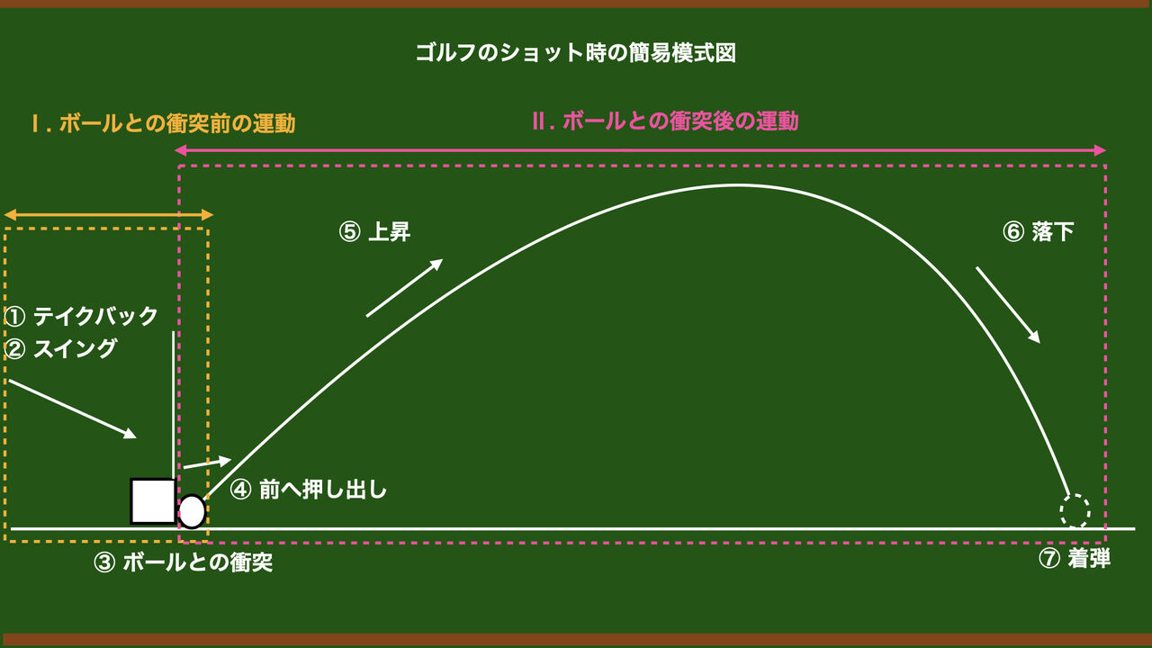 ライチのゴルフ弾道学
	  JNo.B-100「ゴルフに関わる物体の２つの運動」
	コメント                        ライチ