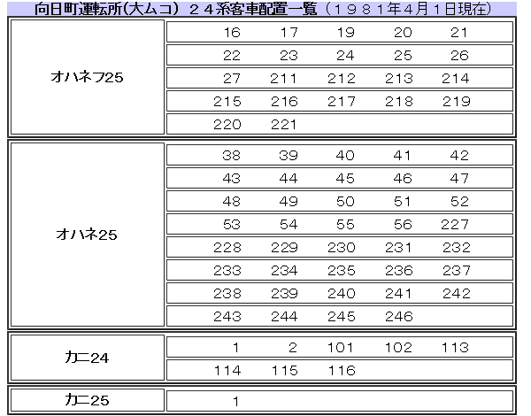 ☆ 1980年・81年夏の寝台特急「彗星」の時刻 : Rail・Artブログ