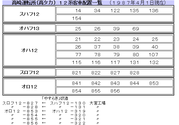 資料】 12系客車配置（1987年4月） : Rail・Artブログ