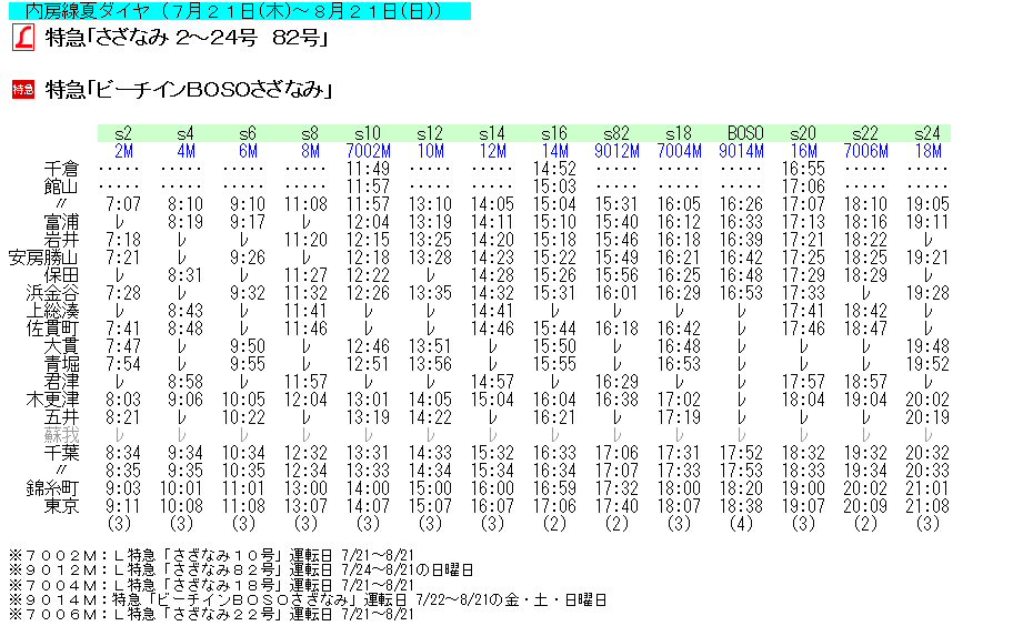 大船発の特急 ビーチインｂｏｓｏさざなみ の時刻 Rail ａｒｔブログ