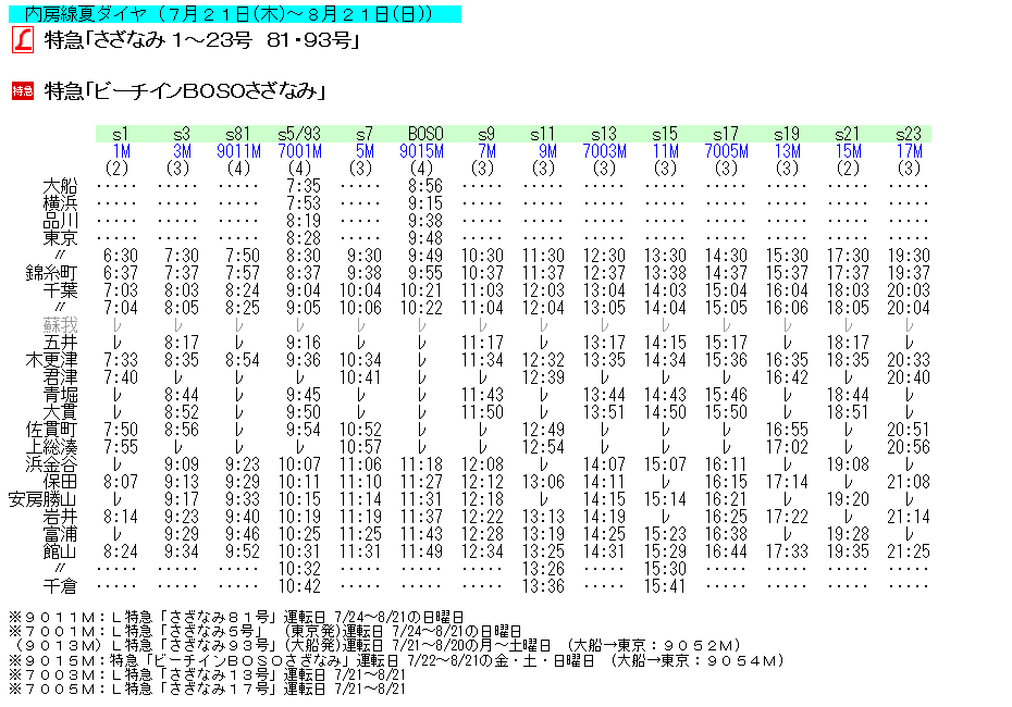 大船発の特急 ビーチインｂｏｓｏさざなみ の時刻 Rail ａｒｔブログ