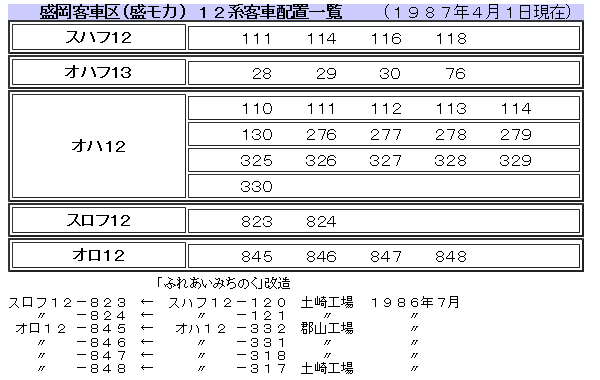 資料】 12系客車配置（1987年4月） : Rail・Artブログ