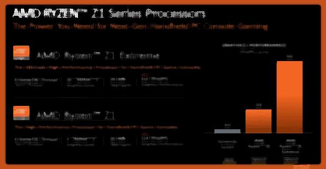  AMD、ハンドヘルド ゲーム PC 用 Ryzen Z1 チップを発表