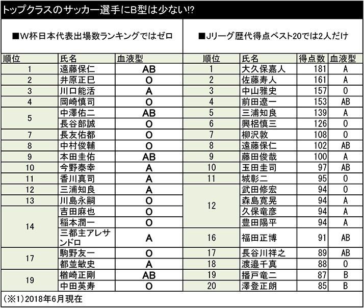 サッカー日本代表にb型はいない 野球ではa型が少なくゴルフではb型強し o型は何処にでもいる マリーンズまとめ速