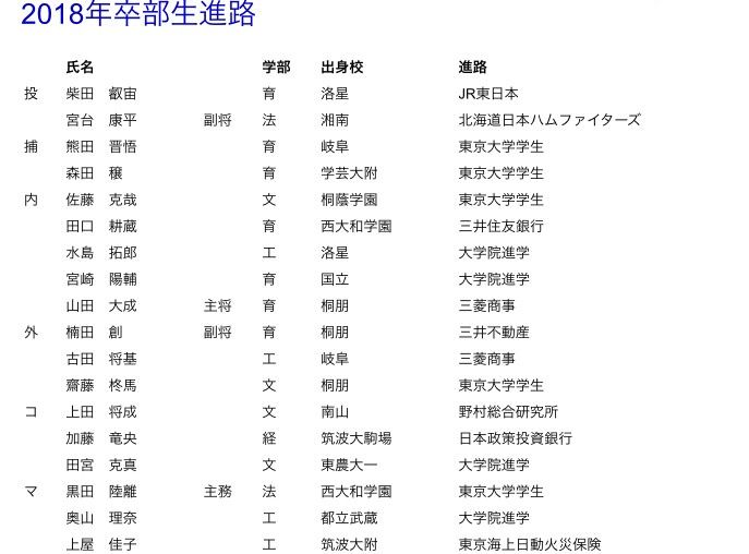 東大野球部の進路ｗｗ ｗｗ ｗｗ ｗｗ ｗｗ ｗｗ ｗｗ マリーンズまとめ速
