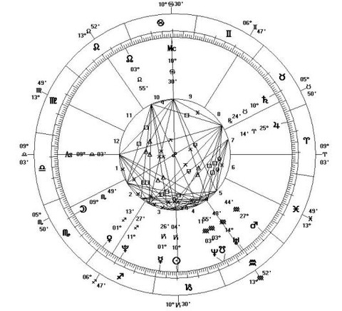 Astrological_Chart_-_New_Millennium