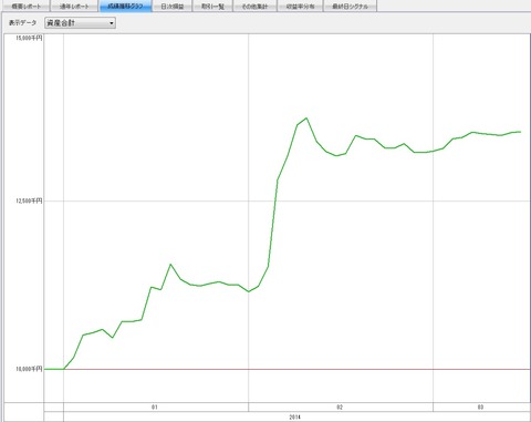 20140314時点成績グラフ