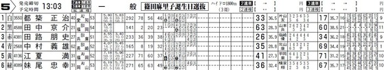篠田麻里子誕生日選抜