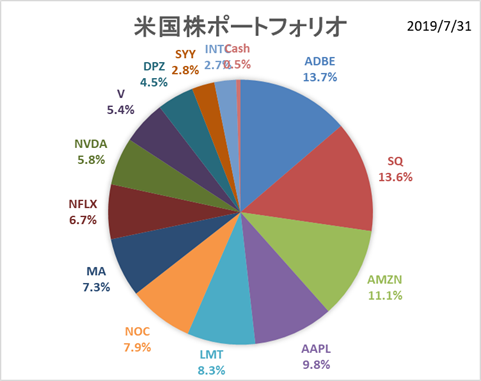米国株ポートフォリオ