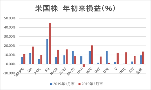 米国株年初来パフォーマンス