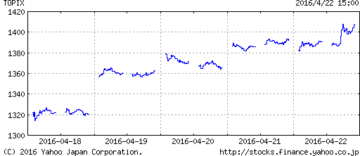 20160422 TOPIX