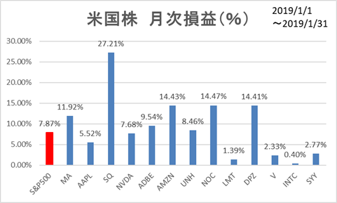 米国株月次損益(個別)