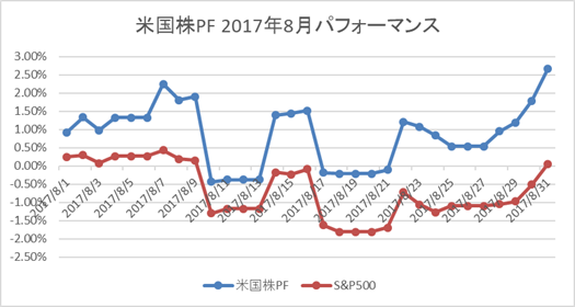 米国株PF(月初来)