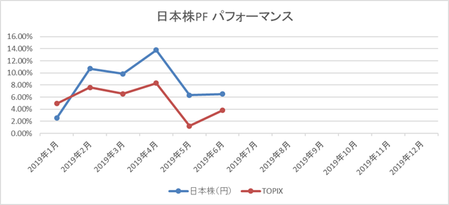 日本株PFパフォーマンス