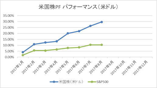 米国株PF(年初来)