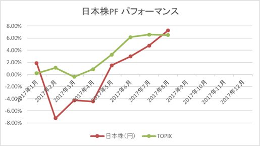 日本株PF(年初来)