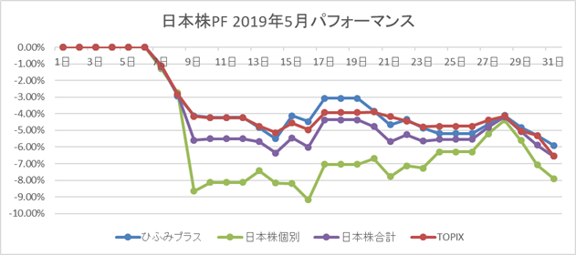 日本株2019年5月パフォーマンス