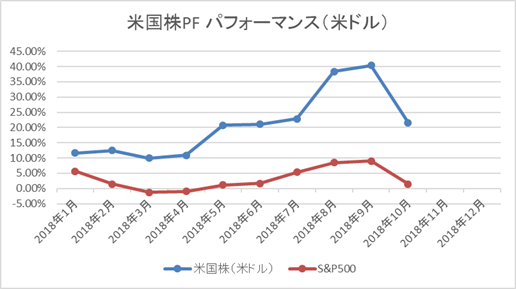 米国株PFパフォーマンス