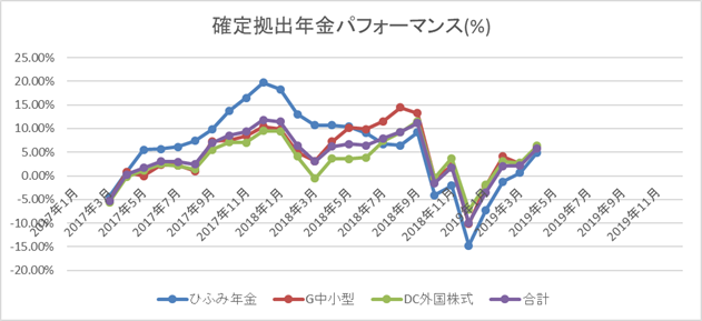 iDeCo2019年4月パフォーマンス